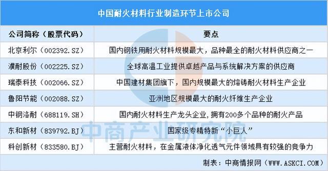 2025中国耐火材料行业上市公司全方位对比分析